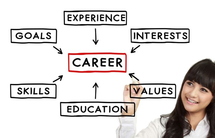 Personality Profiling and Career Guidance